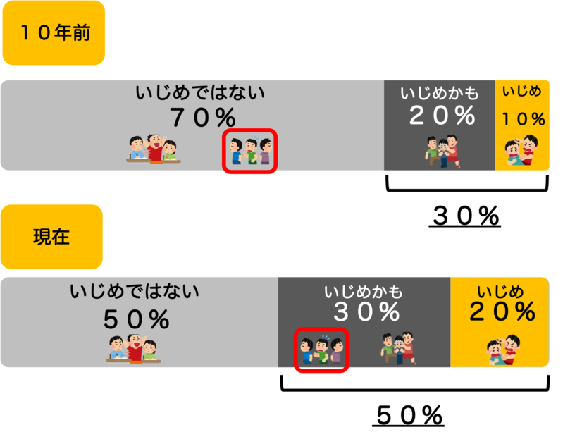 10年前と現在を比較して、無視がいじめとして認知され、いじめ件数が増加している